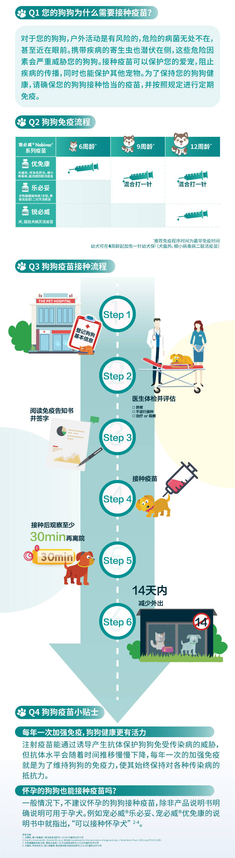 狗狗免疫小百科
